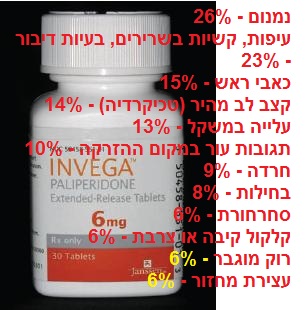 תופעות לוואי אינווגה