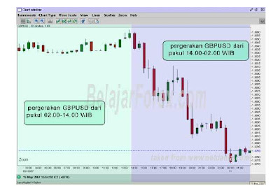 jam pergerakan aktif harga forex