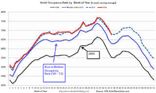 Hotel Occupancy Rate