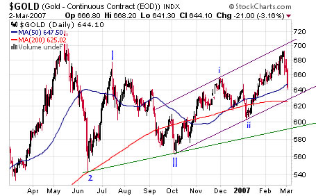 gold daily chart