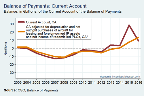 BoP Current Account CA versus updated CA star