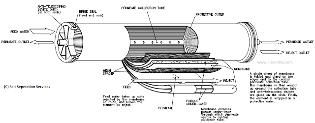 How Does Reverse Osmosis Work to Filter Water