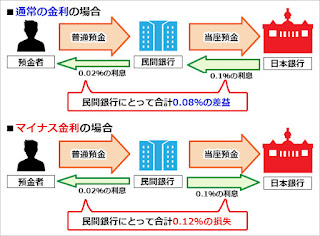   マイナス金利 デメリット, マイナス金利 メリット 企業, マイナス金利 デメリット 企業, マイナス金利 小論文, マイナス金利 どう思う, マイナス金利 デメリット 保険, マイナス金利 問題, マイナス金利 賛成意見, マイナス金利 インフレ, マイナス 金利 功罪, マイナス 金利 良い