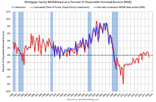 Mortgage Equity Withdrawal