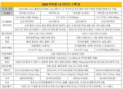 아이폰12 시리즈 스펙정보