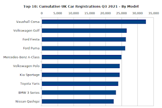 Cumulative UK Car Registrations (2021 Q3) By Model