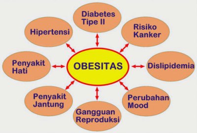 Hubungan Kadar Hormon dan Obesitas  Medkes