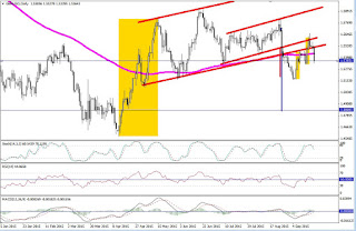 gbpusd muestra canal y hch