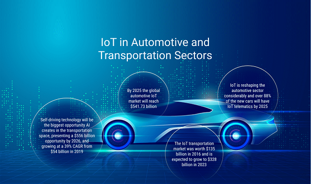 The future trends of IoT in the Automotive and Transportation department