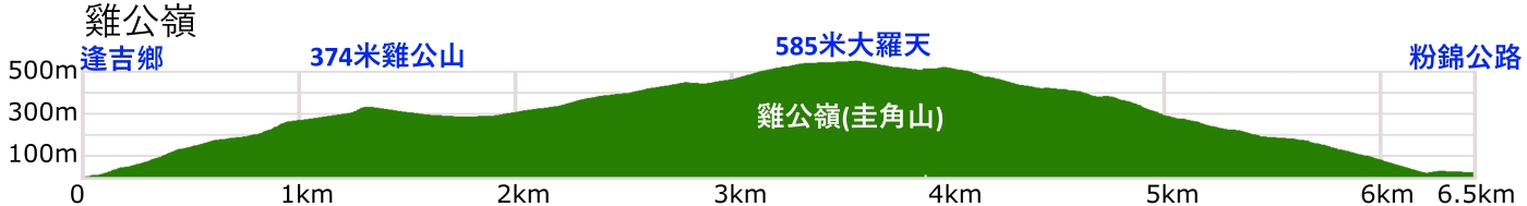 kaikungleng elevation profile