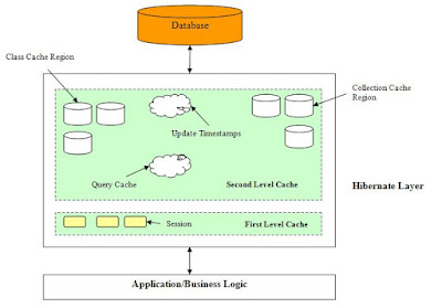 Difference between first level and second level cache in Hibernate