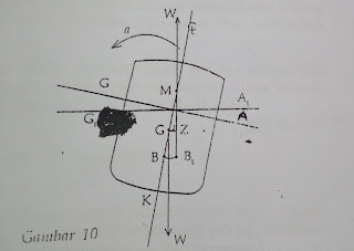 jenis jenis stabilas melintang kapal