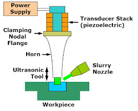 Ultrasonic Machining (USM) Process 