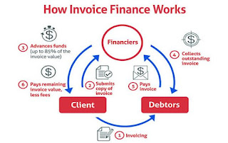 Invoice Financing | Purchase Order Financing | Merchant Cash Advances | Business Equipment Lease Financing