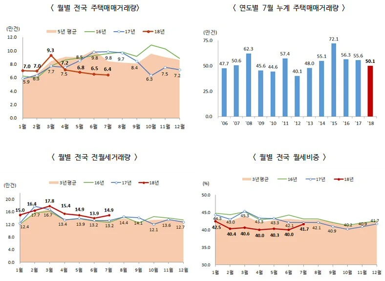 2018.7월 주택매매거래량은 전국 6.4만건으로 전년동월 대비 35.3% 감소