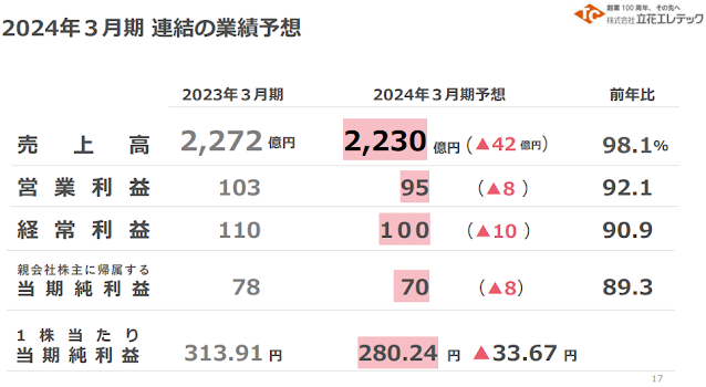 立花エレテック2024年連結業績予想