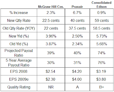 Mcgraw Hill, Praxair, Consolidated Edison dividend analysis table January 28, 2009