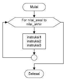 Unduh 9900 Koleksi Gambar Flowchart Dari Struktur Perulangan Dengan Kondisi Akhir Terbaik HD