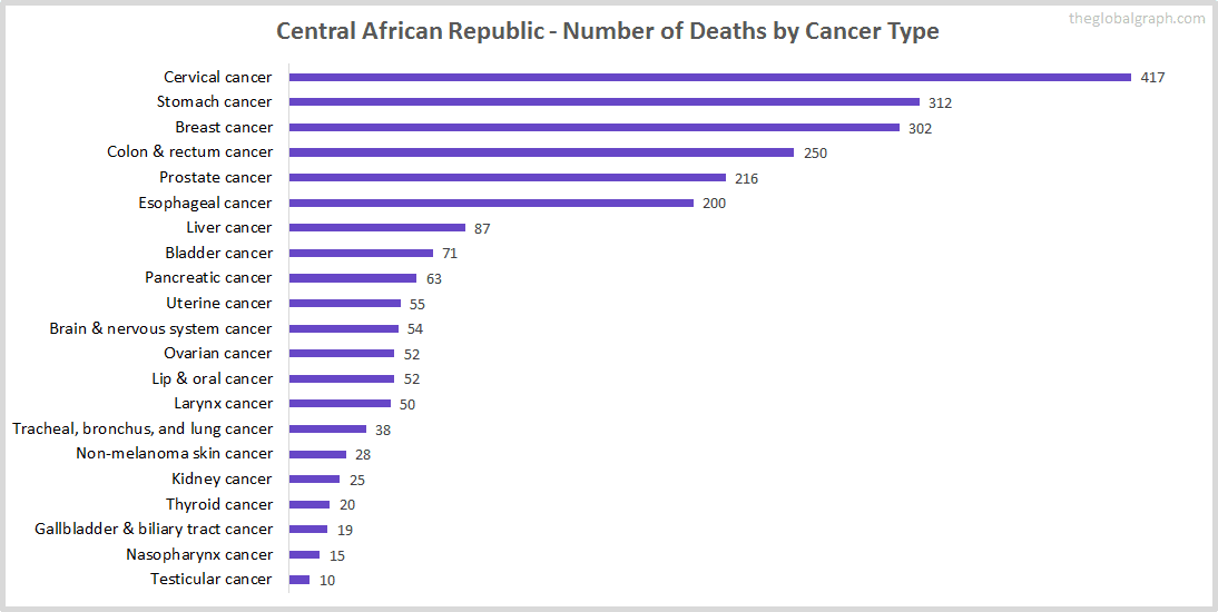 Major Risk Factors of Death (count) in Central African Republic