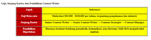 Tabel Gaji, Jenjang Karier, dan Pendidikan Content Writer Data : gorbysaputra.com
