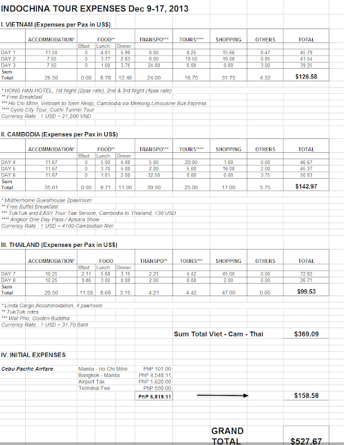 INDOCHINA Expenses