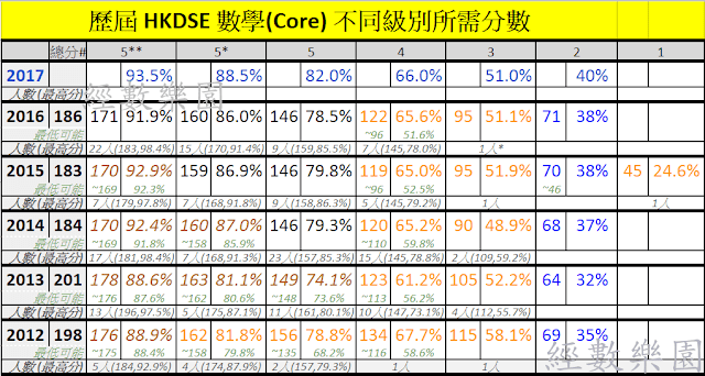 DSE 12-16年 Math Cut-off 數據概要表