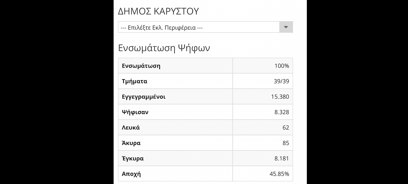 εκλογεσ, ευβοια, αποχη 2019