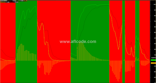 Bullish Bearish Zone Trading System