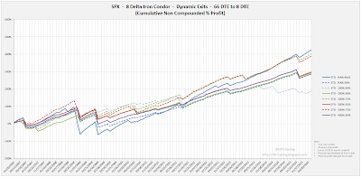 Iron Condor Equity Curves SPX 66 DTE 8 Delta Risk:Reward Exits