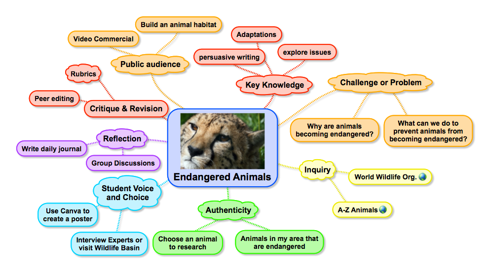 For setting project based learning goals, I recommend several including Mindmeister, Popplet, Idea Sketch, and Simple Mind. This blog post highlights using Simple Mind for Mindmapping. I've included a sample as students learn how to use the app.