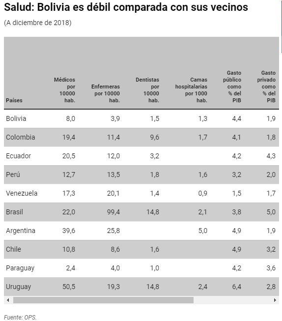 Bolivia: las cifras de la debilidad del sistema de salud