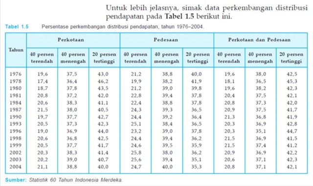 PEMBANGUNAN EKONOMI SS belajar