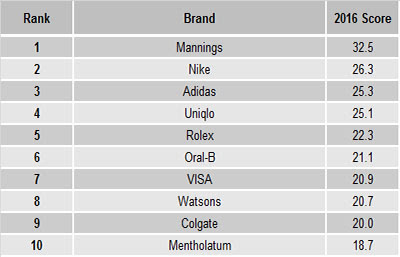 Source: YouGov. The top 10 brands by buzz.