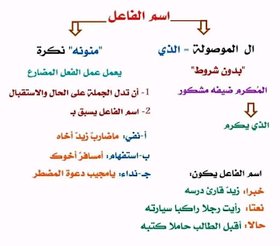 عمل اسم الفاعل