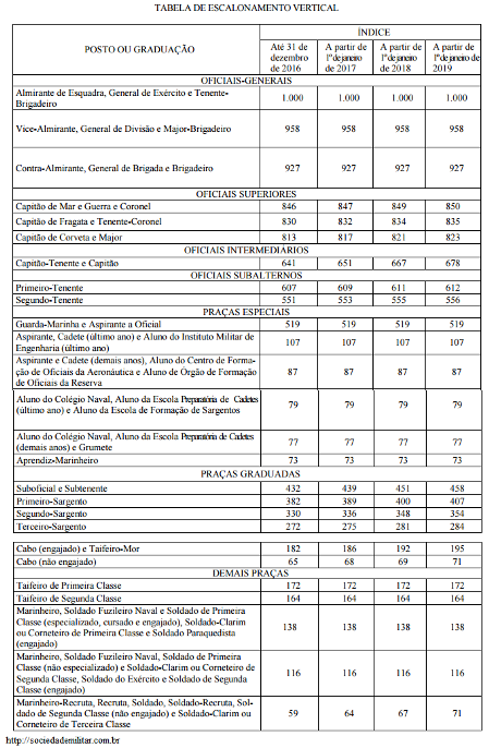 tabela de escalonamento dos militares das forças armadas 2016, 2017