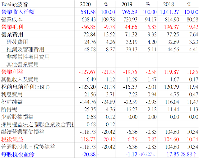 表　BA.US波音的損益表