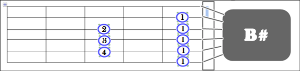 Gambar Posisi Jari Chord B# pada Gitar