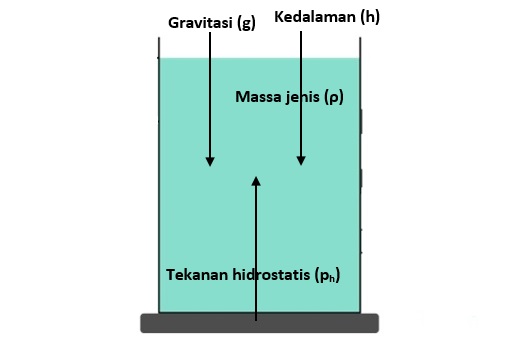 tekanan hidrostatis zat cair