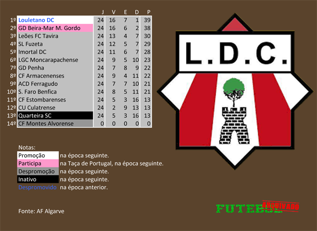 classificação campeonato regional distrital associação futebol algarve 1984 louletano