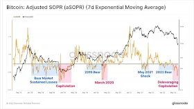 Скорректированный SOPR (7-ми дневная экспоненциальная скользящая средняя)