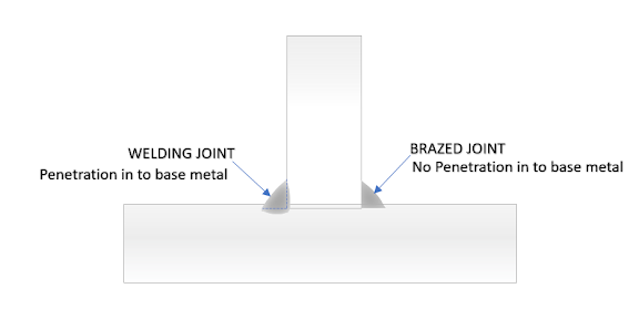 Brazing process