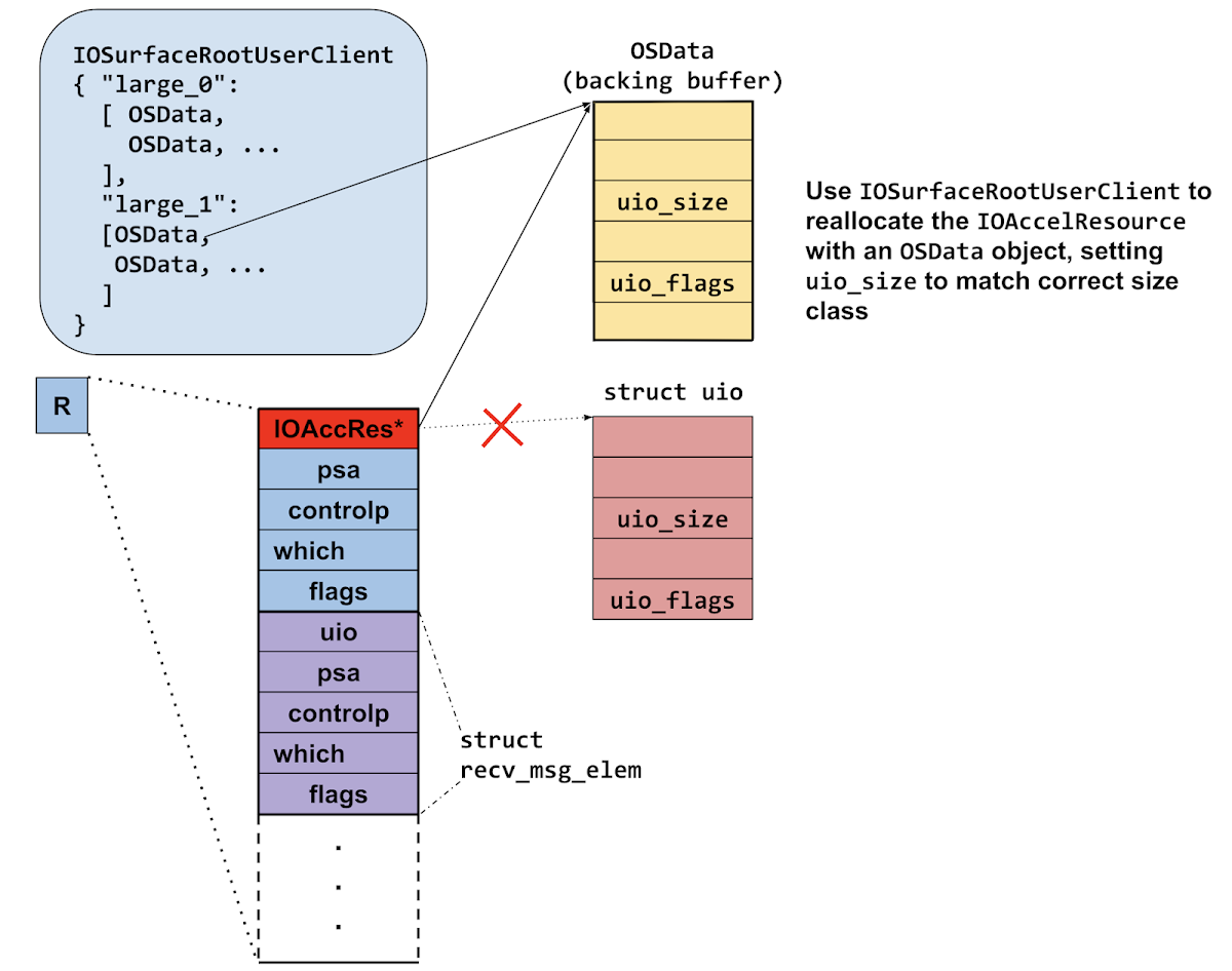 Diagram showing that the corrupted uio pointer now points to an OSData backing buffer which is also pointed to by an IOSurface property named something like "large_1". The contents which the attacker put in the OSData object match up with the uio_size and uio_flags fields of a struct uio.