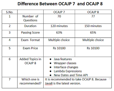 OCAJP 8 FAQ - Oracle Certified Associate Java Programmer I Certification (1Z0–808) Frequently asked Questions 