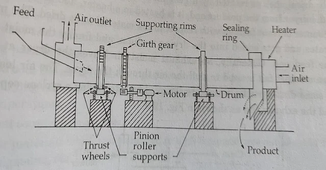 Rotary Dryer Working principal and diagram