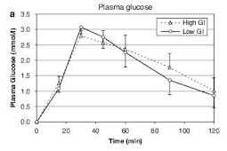 The Glycemic Index: A Critical Evaluation