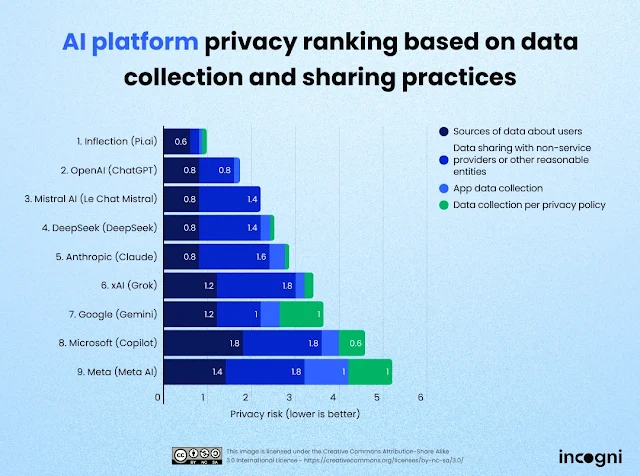 ChatGPT Scores High on Transparency, Fails in Training Privacy Metrics