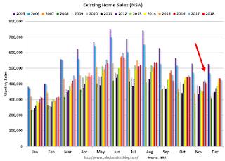 Existing Home Sales NSA