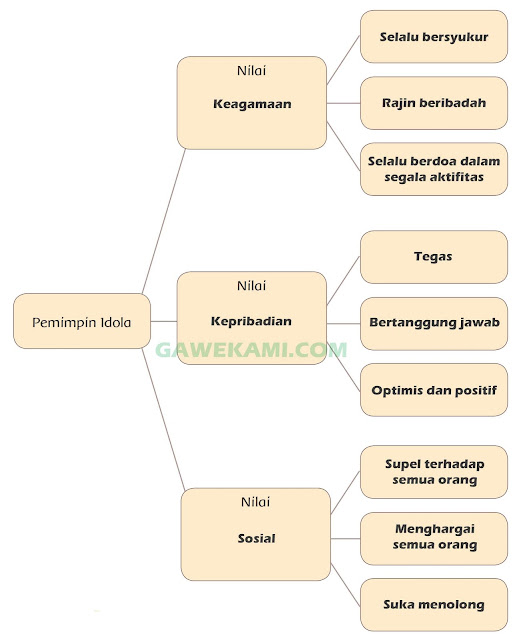  Jawaban yang kami berikan hanya berupa jawaban alternatif saja Materi dan Kunci Jawaban Tematik Kelas 6 Tema 7 Subtema 2 Halaman 53, 54, 55, 58, 59