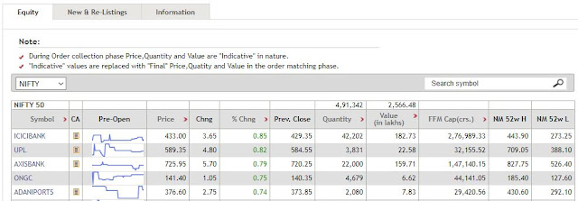 Preopen Market Top 5 Gainer