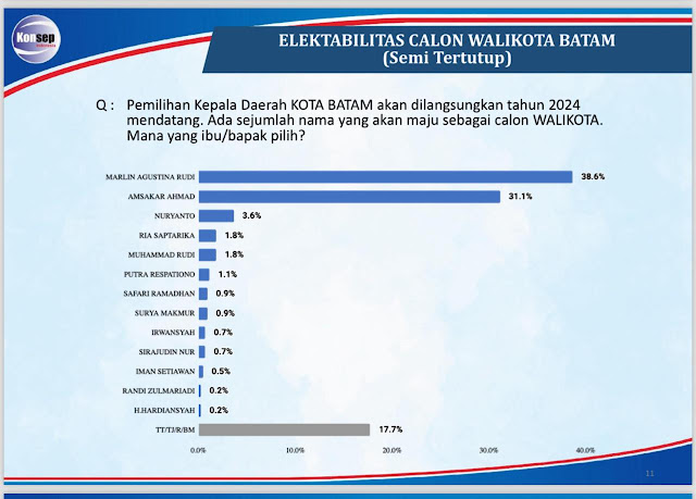 Survei Pilwako Batam: Marlin Agustina Elektabilitasnya Tertinggi, Tinggalkan Tokoh Lain